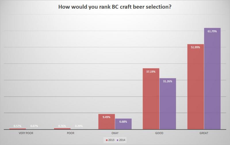 BC Craft Beer Survey - Change in importance of selection