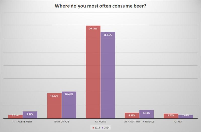 BC Craft Beer Survey - Change in place of consumption