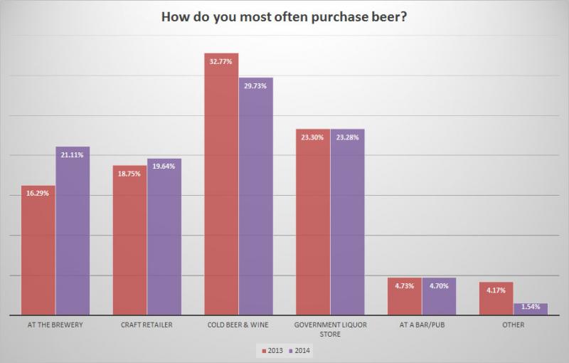 BC Craft Beer Survey - Change in place of Purchase