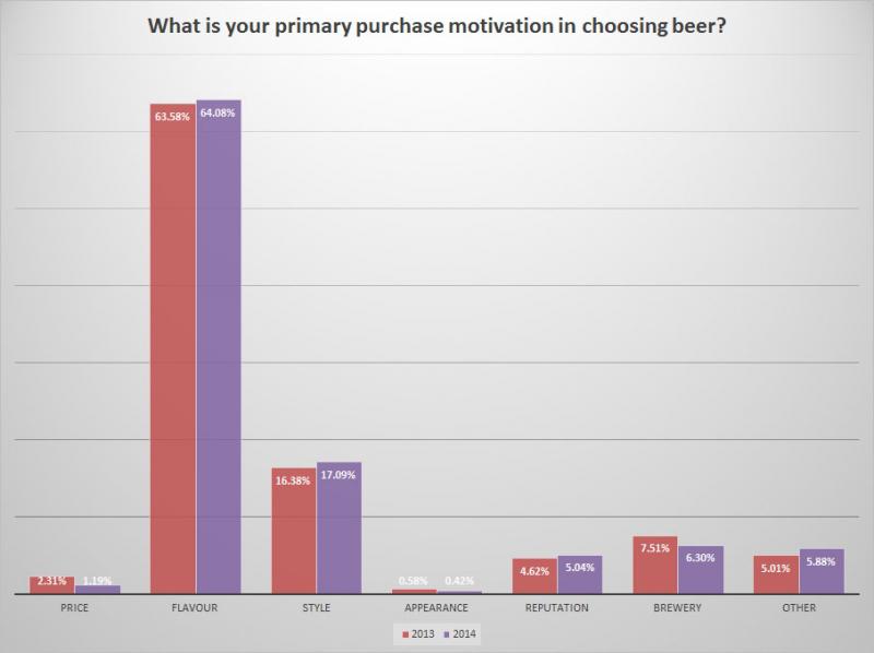 BC Craft Beer Survey - Change in Motivation