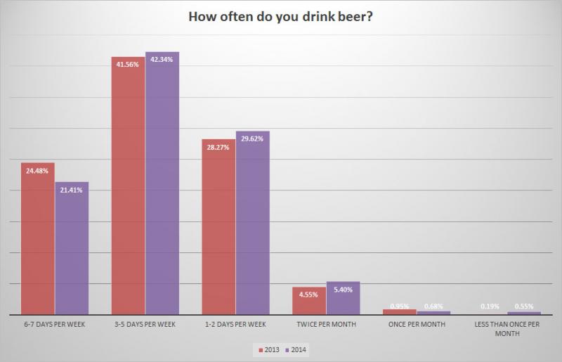 BC Craft Beer Survey - Change in frequency of consumption