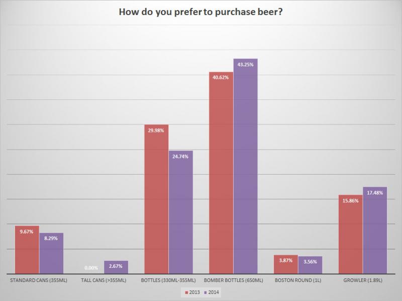 BC Craft Beer Survey - Change in packaging preference