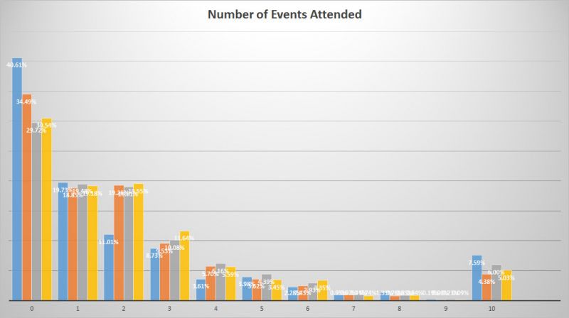Trends of BC Craft Beer - Event Attendance