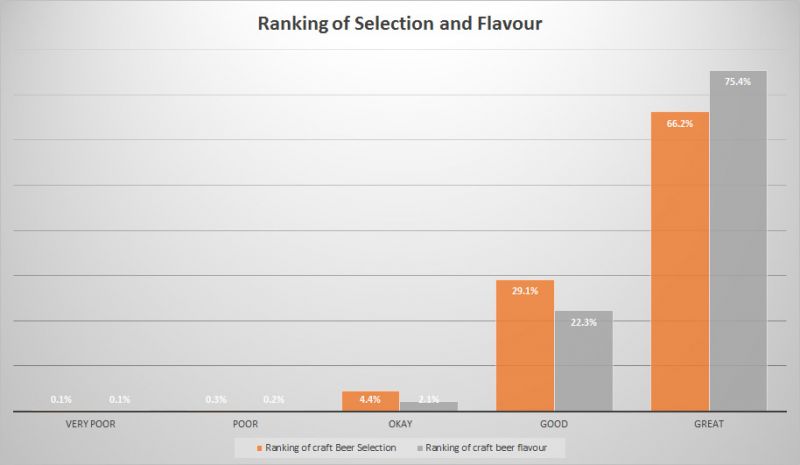 BC Craft Beer Stats - Selection & Flavour
