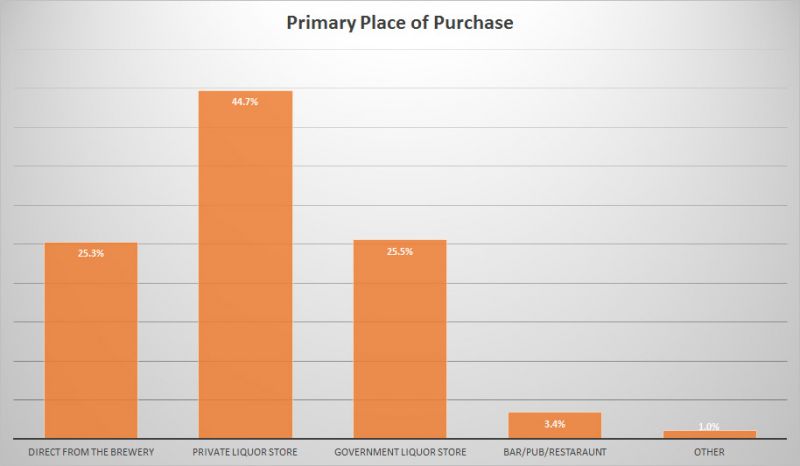 BC Craft Beer Stats - Purchase Location