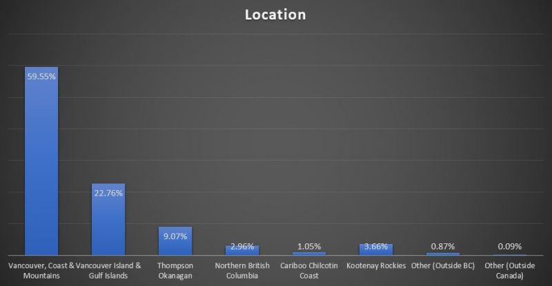 BC Craft Beer drinkers location