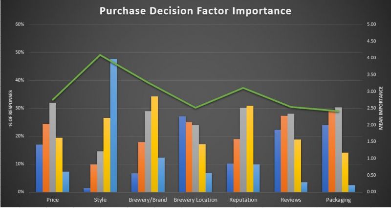 BC Craft Beer purchase decision importance