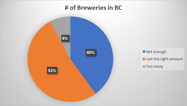 2018 Craft Beer Survey Brewery Quantity