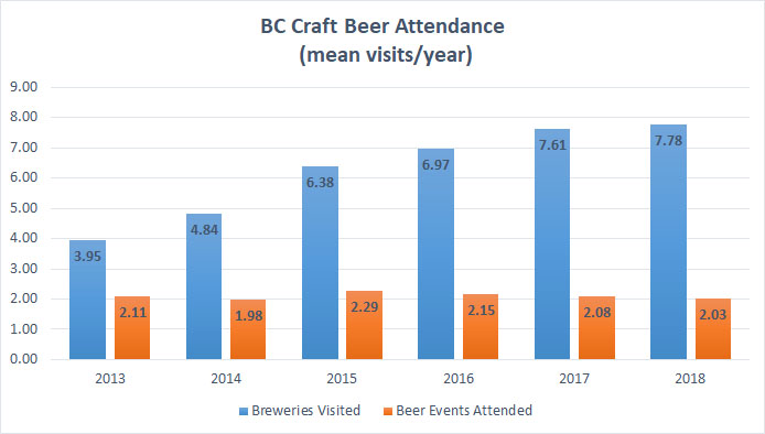 2018 Craft Beer Survey Trends Attendance