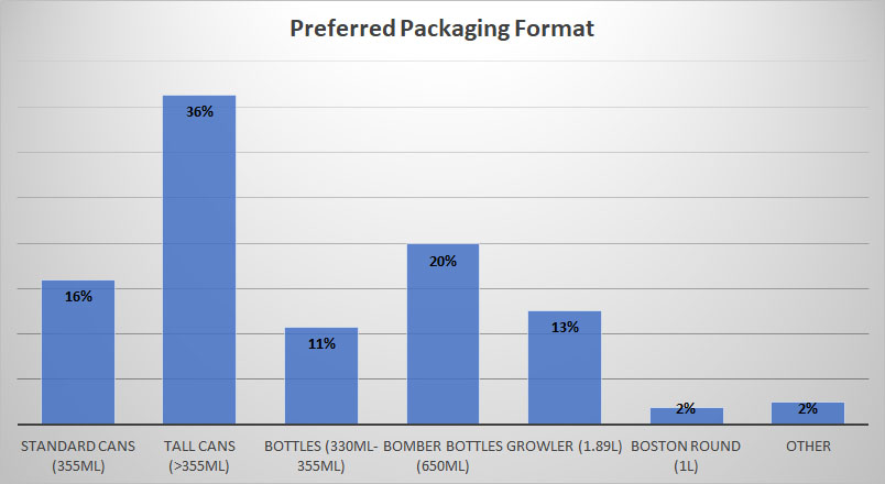2019 Craft Beer Survey Packaging Format
