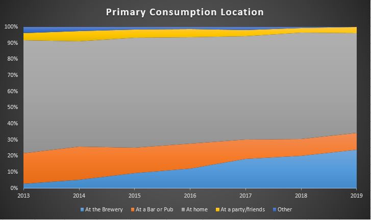 BC Craft Beer Consumption Location Trend